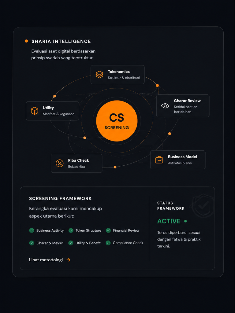 Ilustrasi framework screening aset digital CryptoSharia